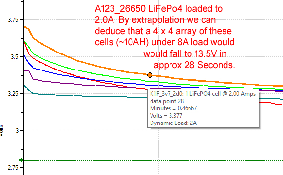 A123_26650_Time_to_13.5V_LoVolts.jpg